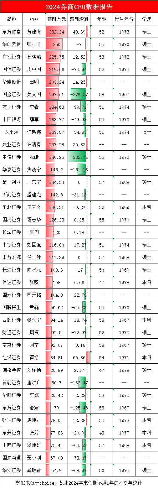 正规股票配资官网网址 券商CFO盘点：华鑫股份田明年薪上涨14万达203万，公司归母净利润跌8%