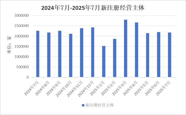 正规股票配资官网网址 中国经济观测点丨7月新注册经营主体数量小幅下降 资本市场活跃