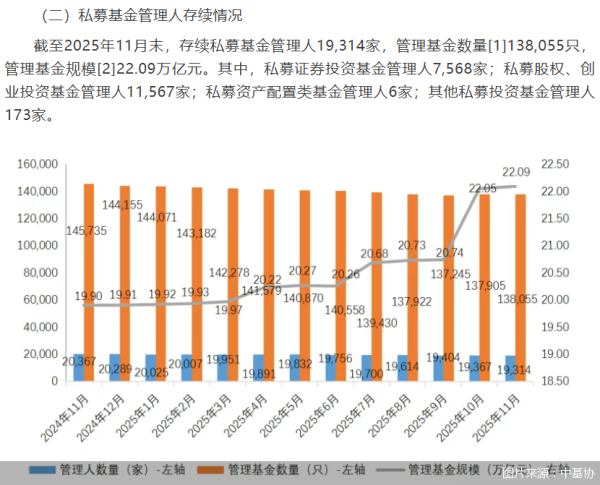 配资炒股资讯 中基协：截至11月末存续私募基金管理规模为22.09万亿元