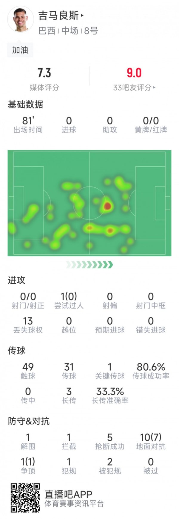 配资中心 吉马良斯本场数据：5次抢断，8次成功对抗，1次关键传球